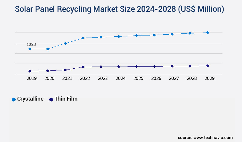 Solar Panel Recycling Market Size