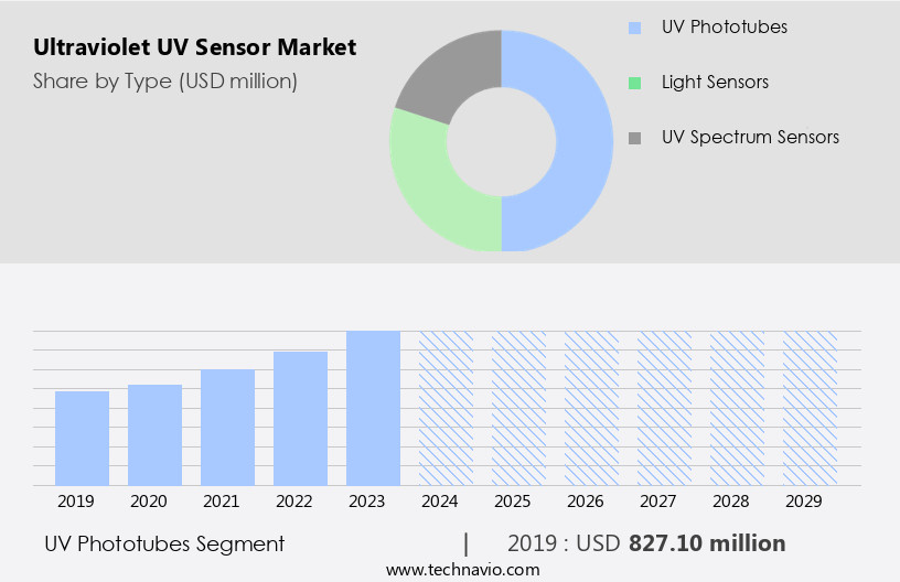 Ultraviolet (UV) Sensor Market Size