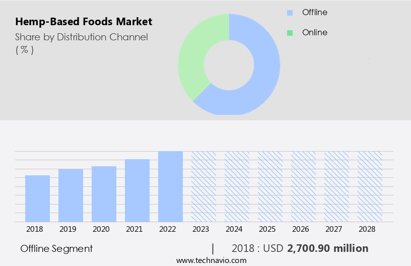 Hemp-Based Foods Market Size