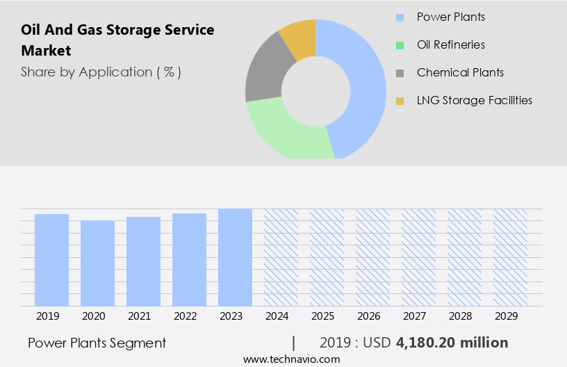 Oil And Gas Storage Service Market Size