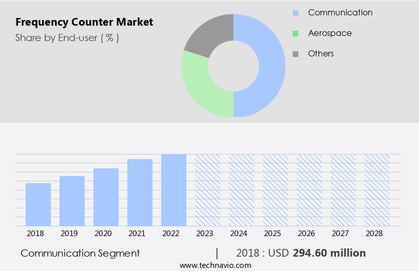 Frequency Counter Market Size