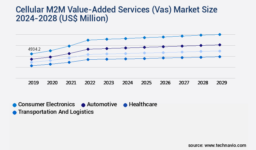Cellular M2M Value-Added Services (Vas) Market Size