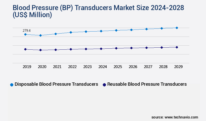Blood Pressure (BP) Transducers Market Size