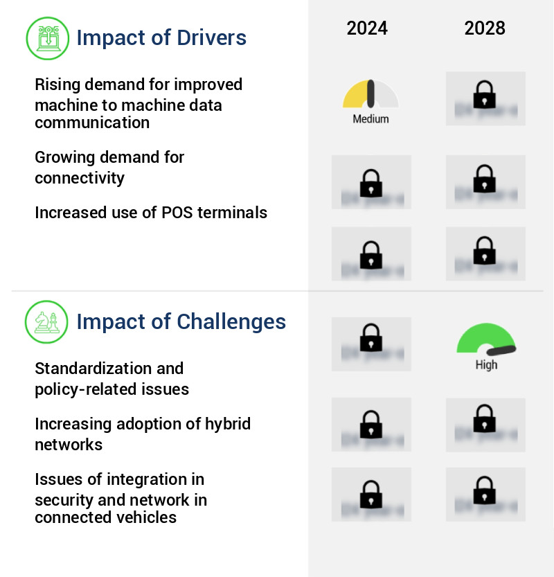 Machine To Machine (M2M) Services Market Size
