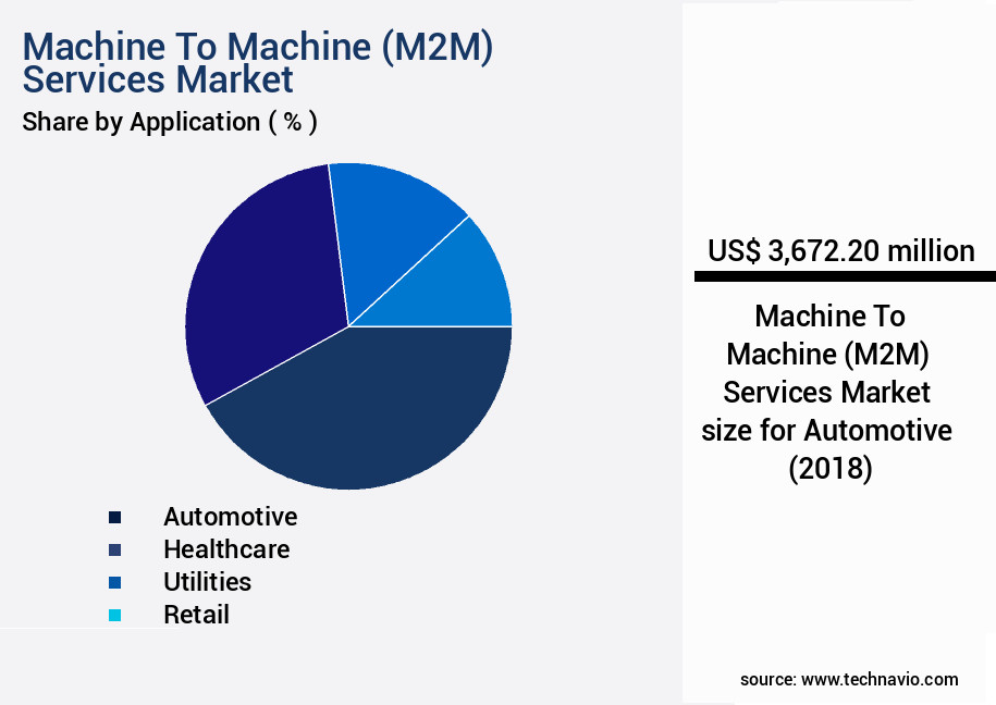 Machine To Machine (M2M) Services Market Size
