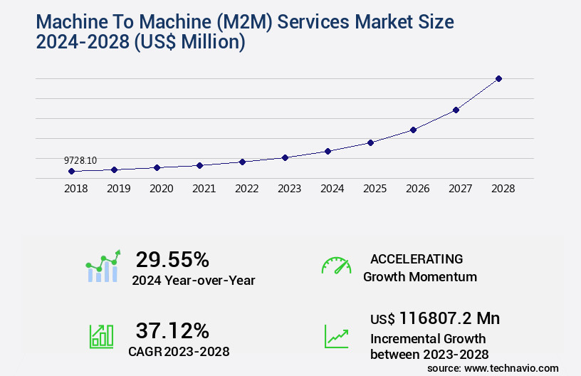 Machine To Machine (M2M) Services Market Size