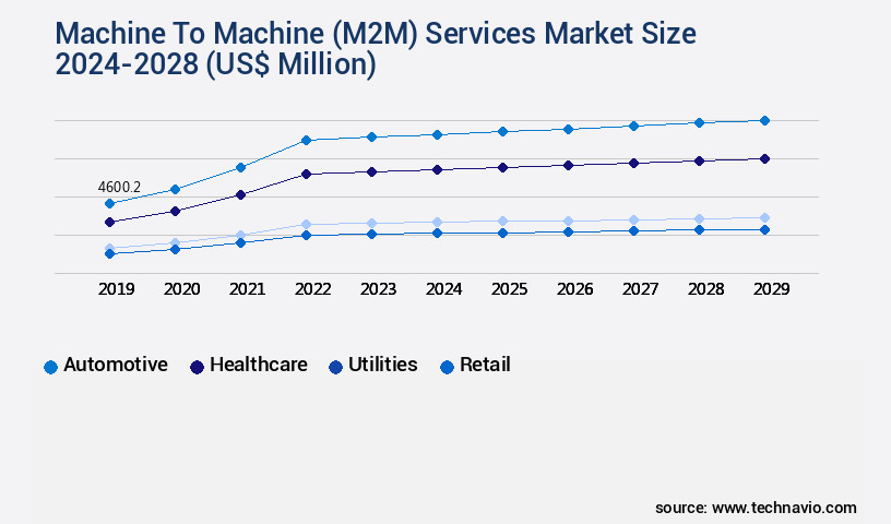 Machine To Machine (M2M) Services Market Size