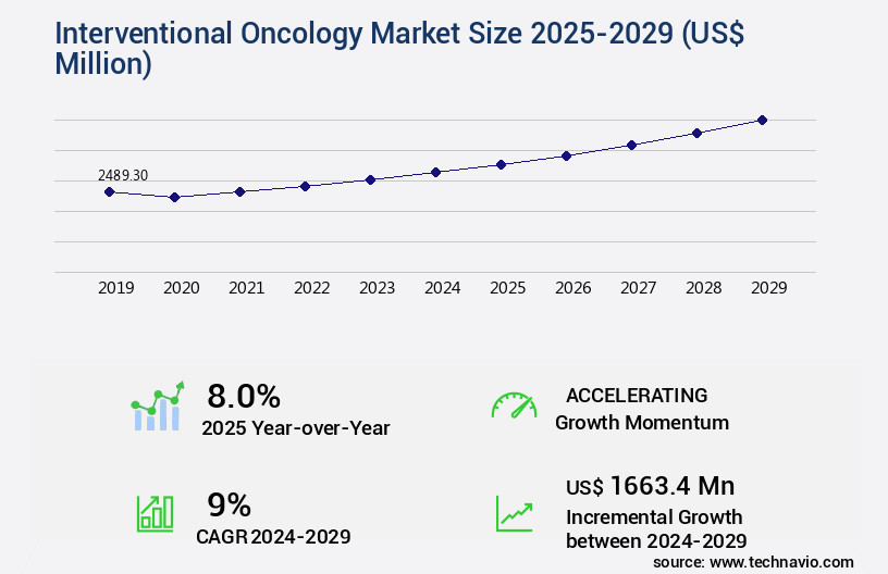 Interventional Oncology Market Size