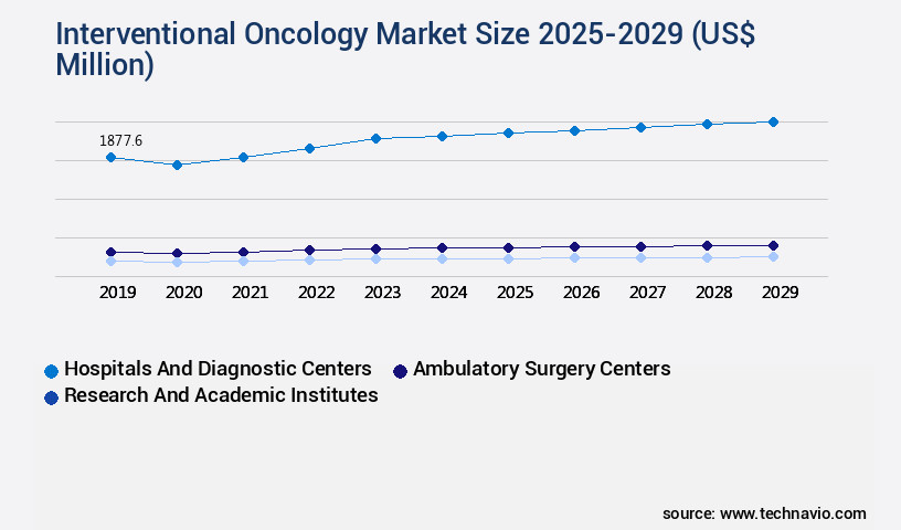 Interventional Oncology Market Size