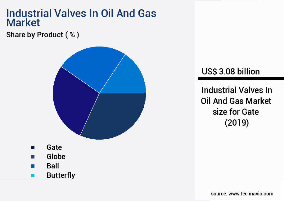 Industrial Valves In Oil And Gas Market Size
