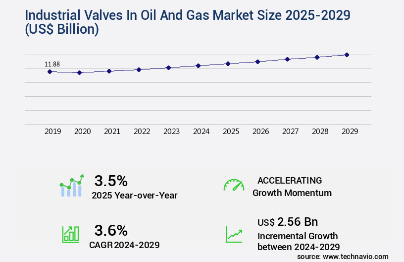 Industrial Valves In Oil And Gas Market Size