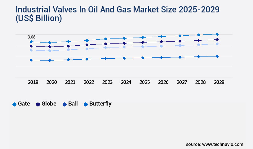 Industrial Valves In Oil And Gas Market Size