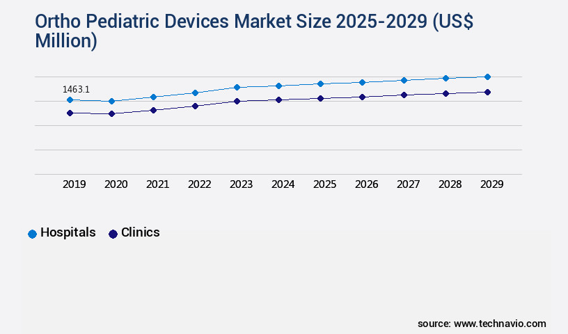 Ortho Pediatric Devices Market Size