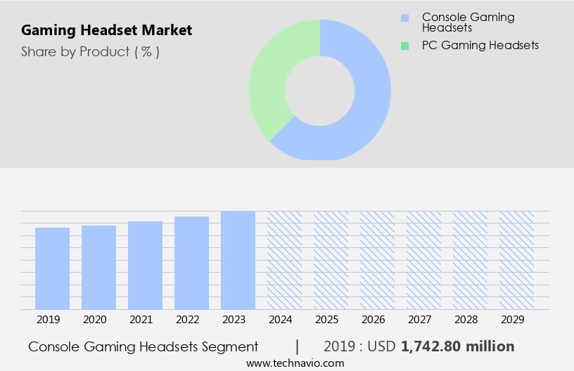 Gaming Headset Market Size