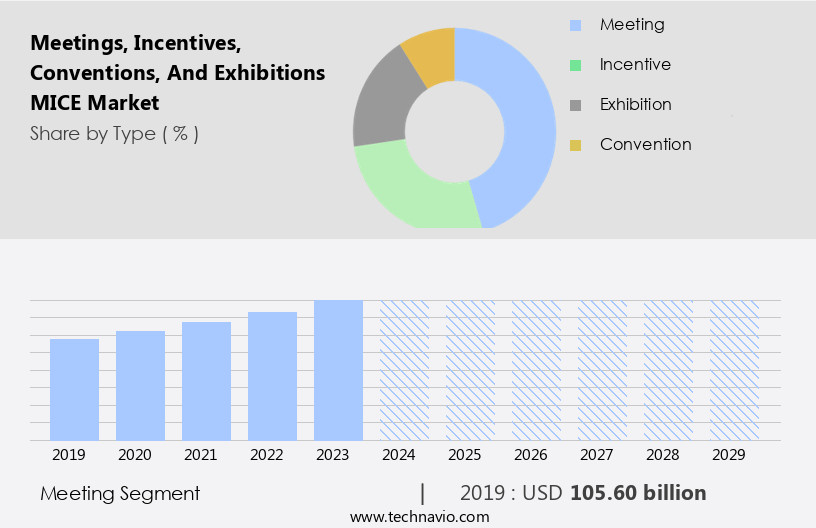 Meetings, Incentives, Conventions, And Exhibitions (MICE) Market Size