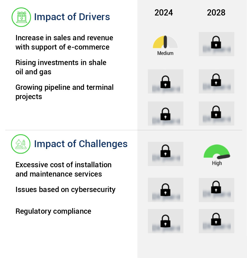 Industrial Remote Terminal Unit (Rtu) Market Size