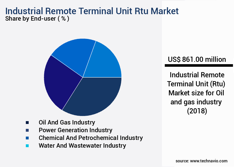 Industrial Remote Terminal Unit (Rtu) Market Size
