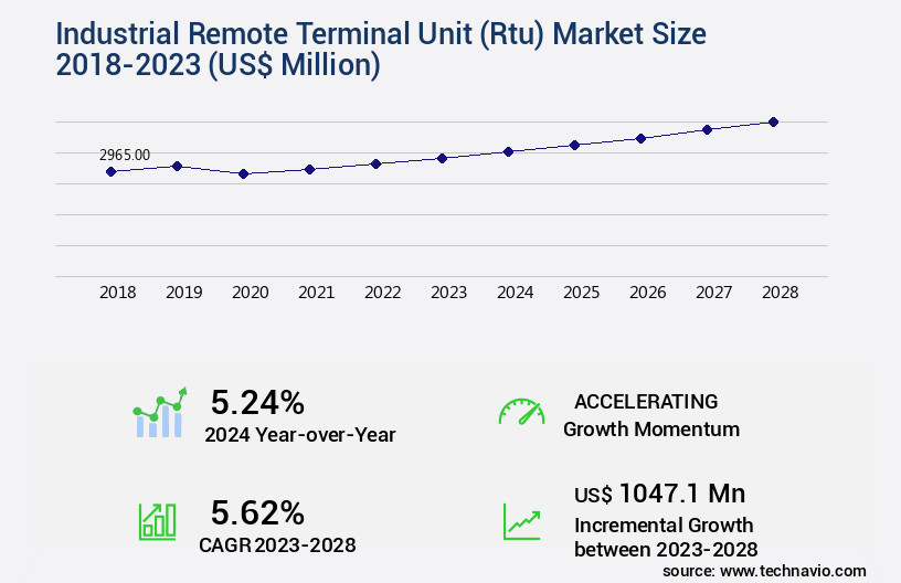 Industrial Remote Terminal Unit (Rtu) Market Size