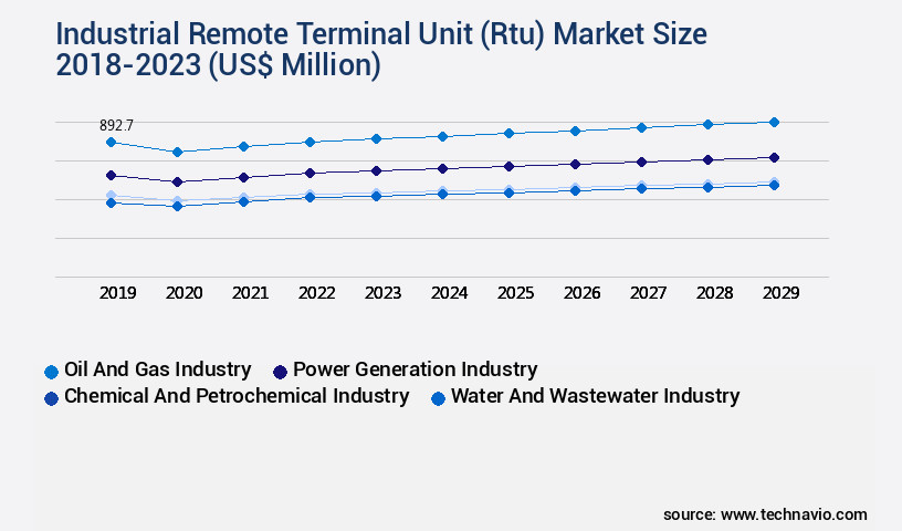 Industrial Remote Terminal Unit (Rtu) Market Size