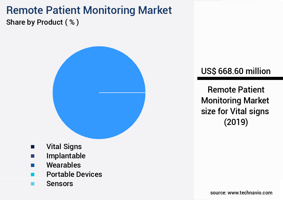 Remote Patient Monitoring Market Size