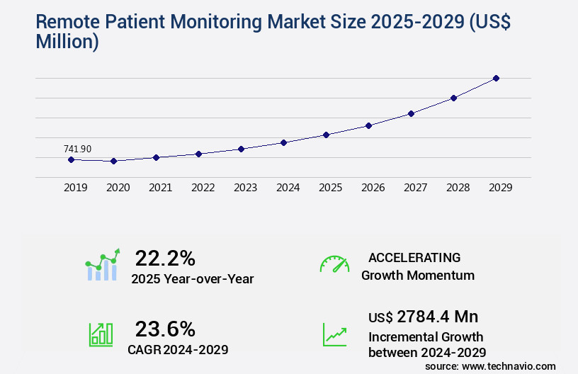 Remote Patient Monitoring Market Size