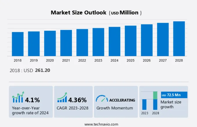 Wound Irrigation Solution Market Size