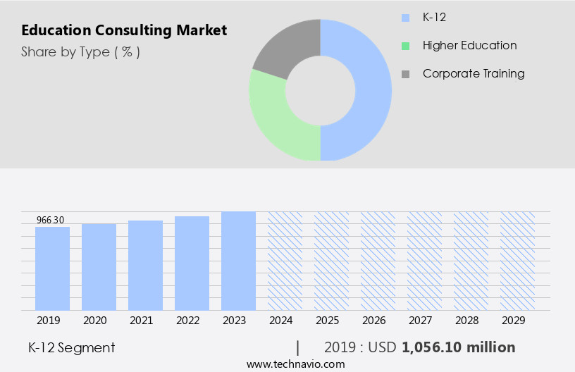Education Consulting Market Size