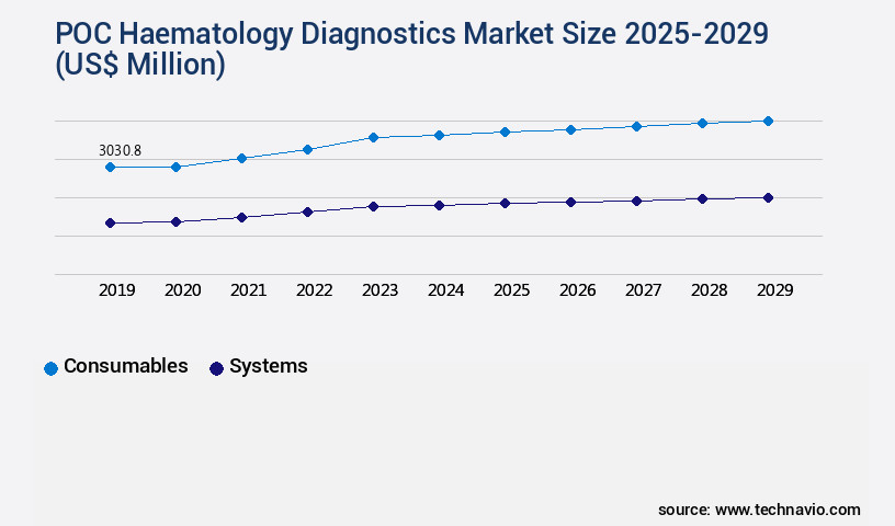 POC Haematology Diagnostics Market Size