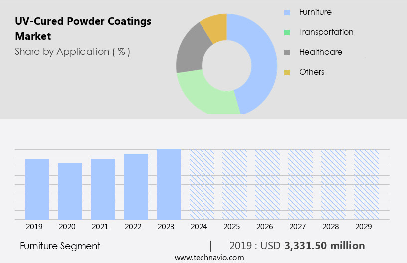 UV-Cured Powder Coatings Market Size