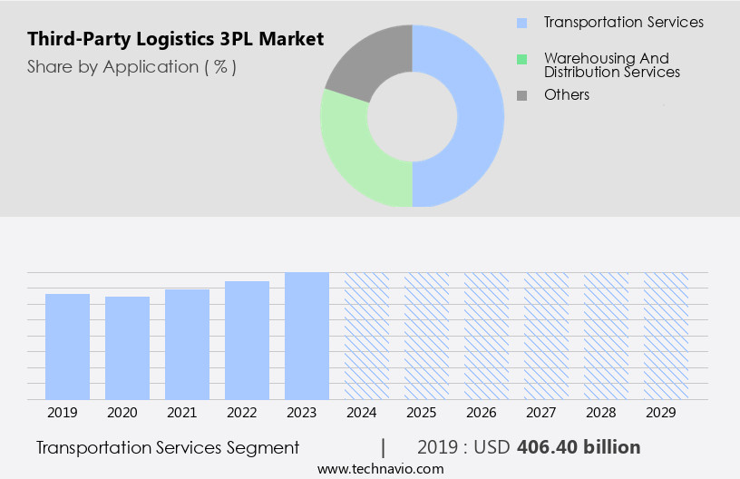 Third-Party Logistics (3PL) Market Size