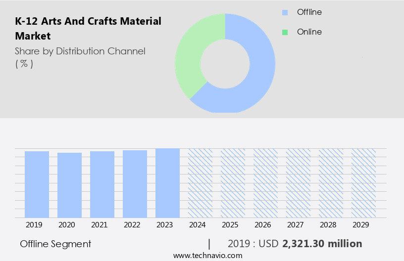 K-12 Arts And Crafts Material Market Size