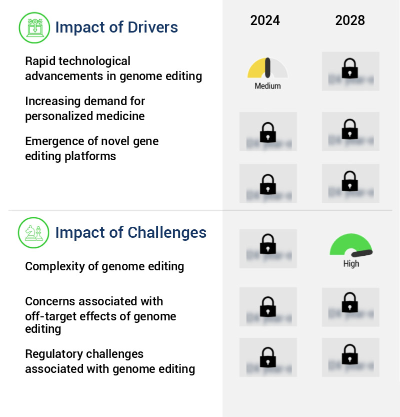 Genome Editing Market Size