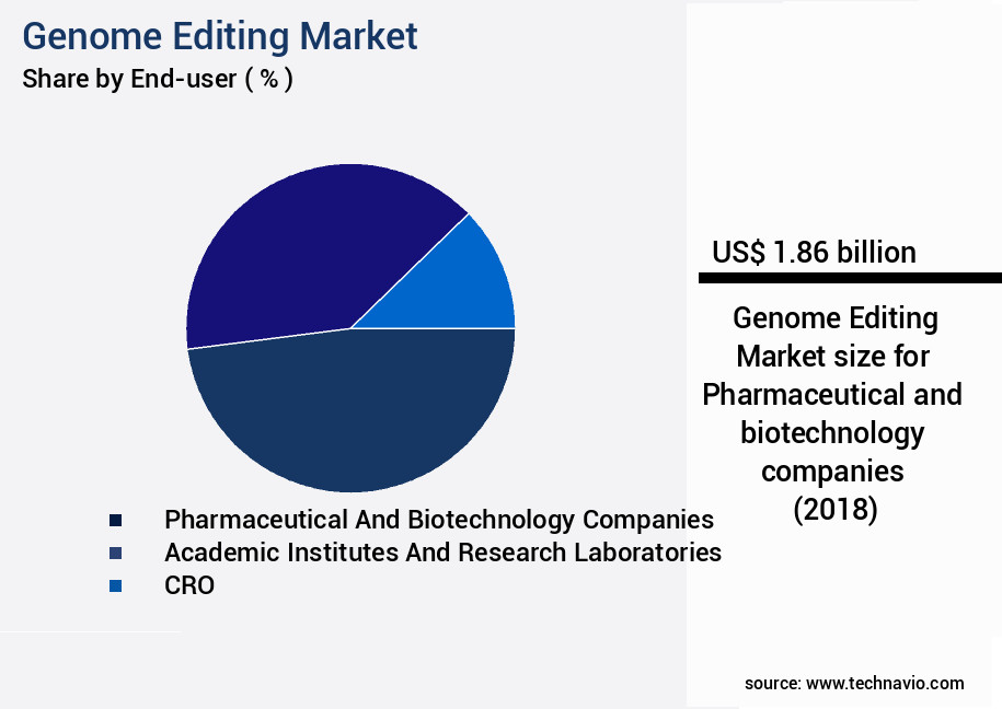 Genome Editing Market Size