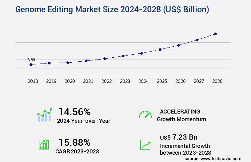 Genome Editing Market Size
