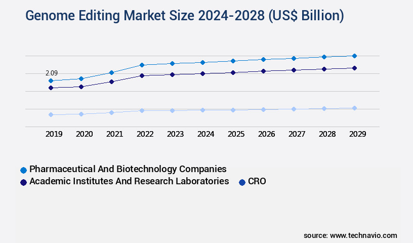 Genome Editing Market Size