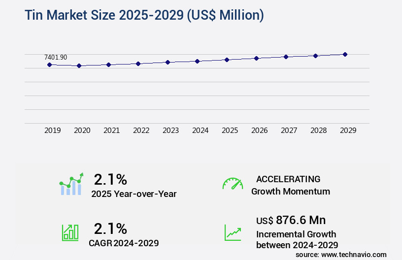 Tin Market Size
