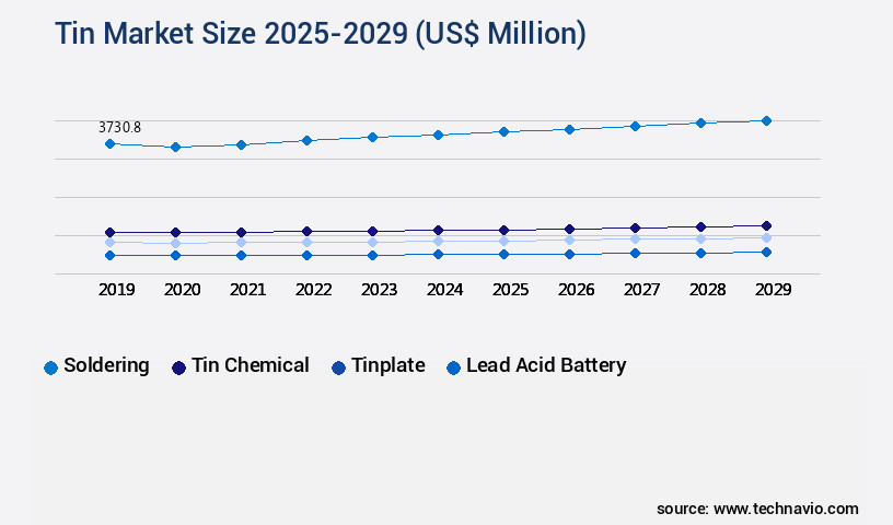 Tin Market Size