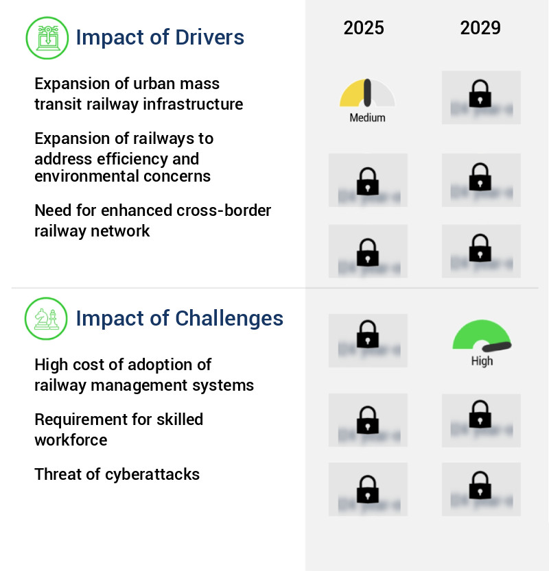 Railway Management System Market Size