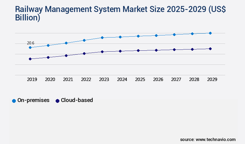 Railway Management System Market Size