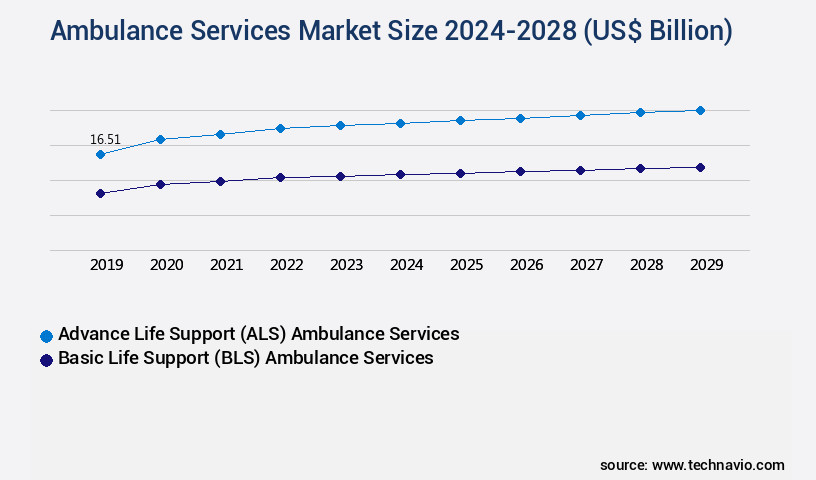 Ambulance Services Market Size