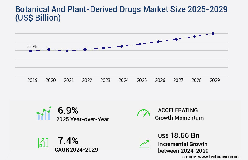 Botanical And Plant-Derived Drugs Market Size