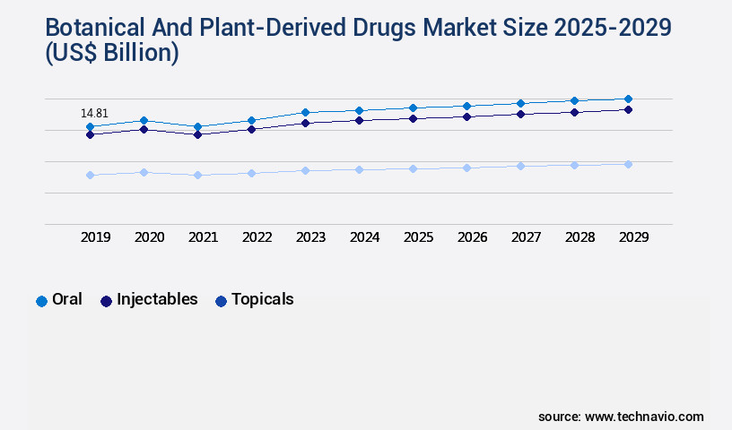 Botanical And Plant-Derived Drugs Market Size