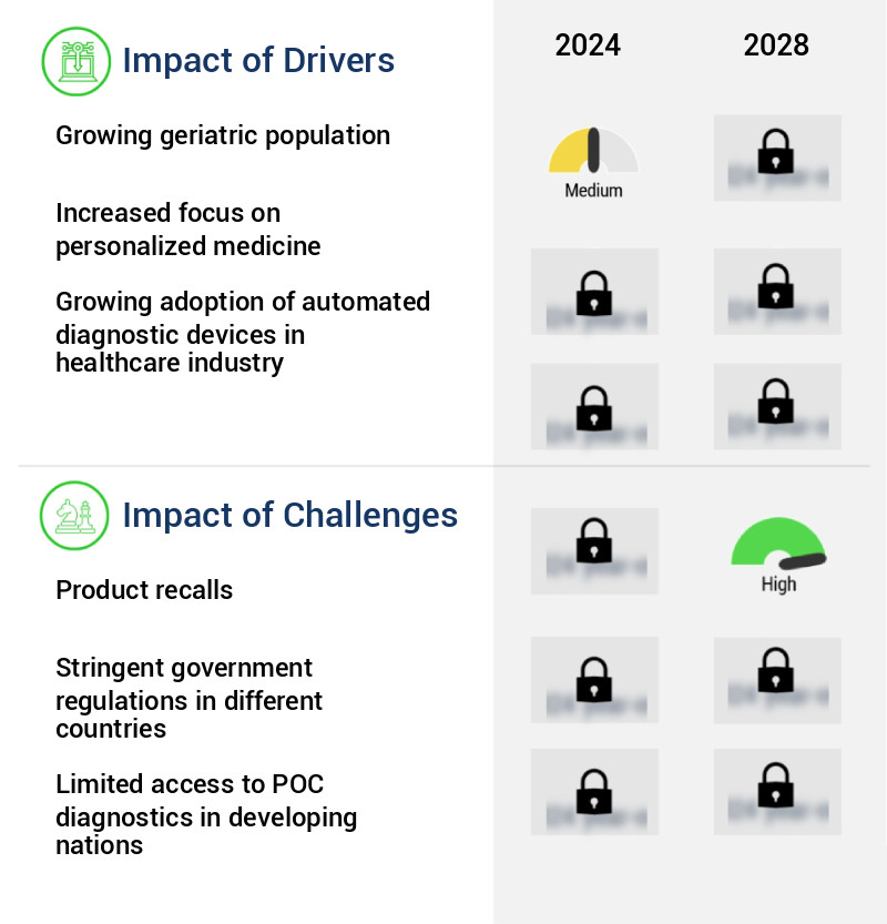 Point Of Care (POC) Diagnostics Market Size