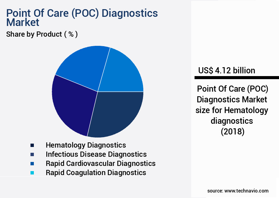 Point Of Care (POC) Diagnostics Market Size