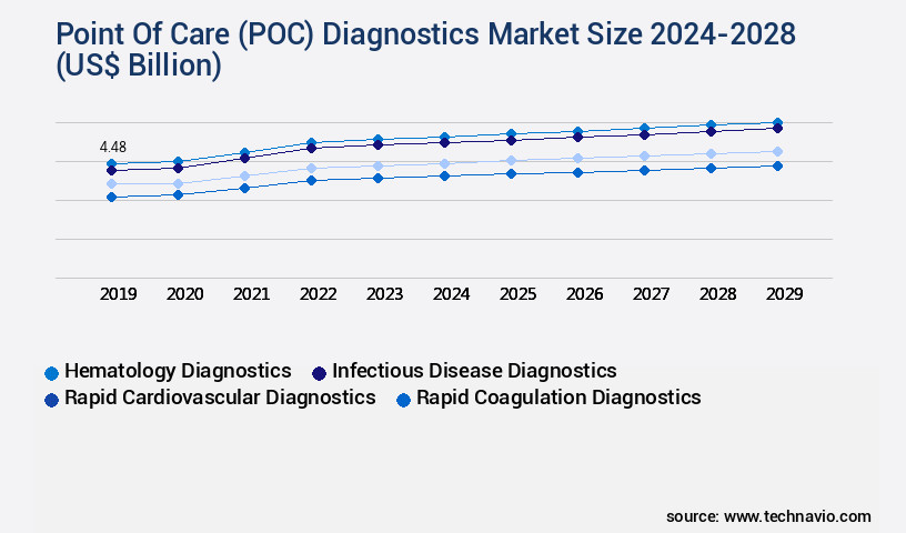 Point Of Care (POC) Diagnostics Market Size