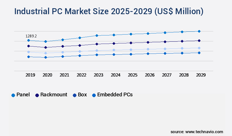 Industrial PC Market Size