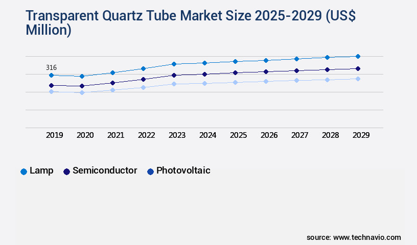 Transparent Quartz Tube Market Size