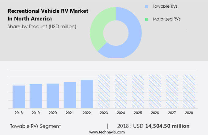 Recreational Vehicle (RV) Market in North America Size