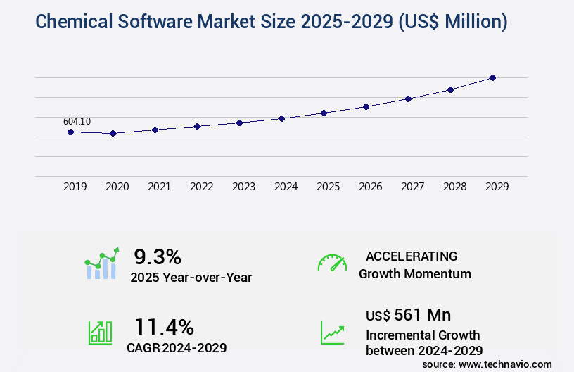 Chemical Software Market Size