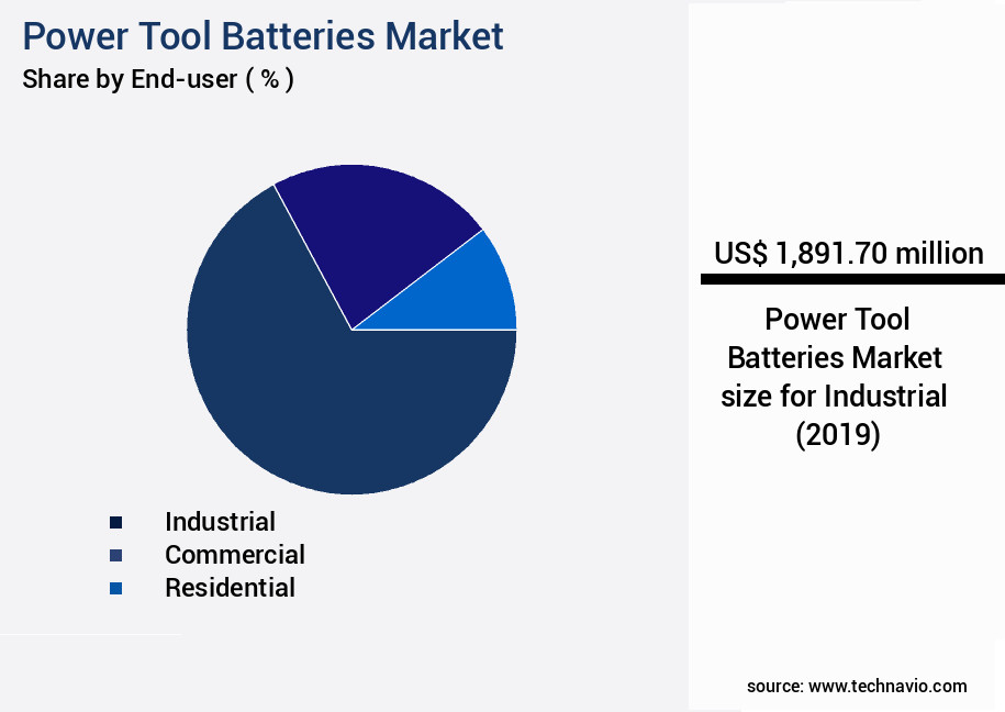 Power Tool Batteries Market Size